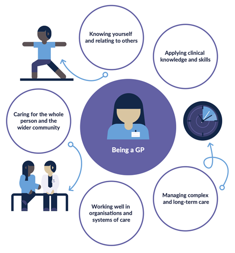 Infographic of the Five Areas of Capability to demonstrate becoming a GP